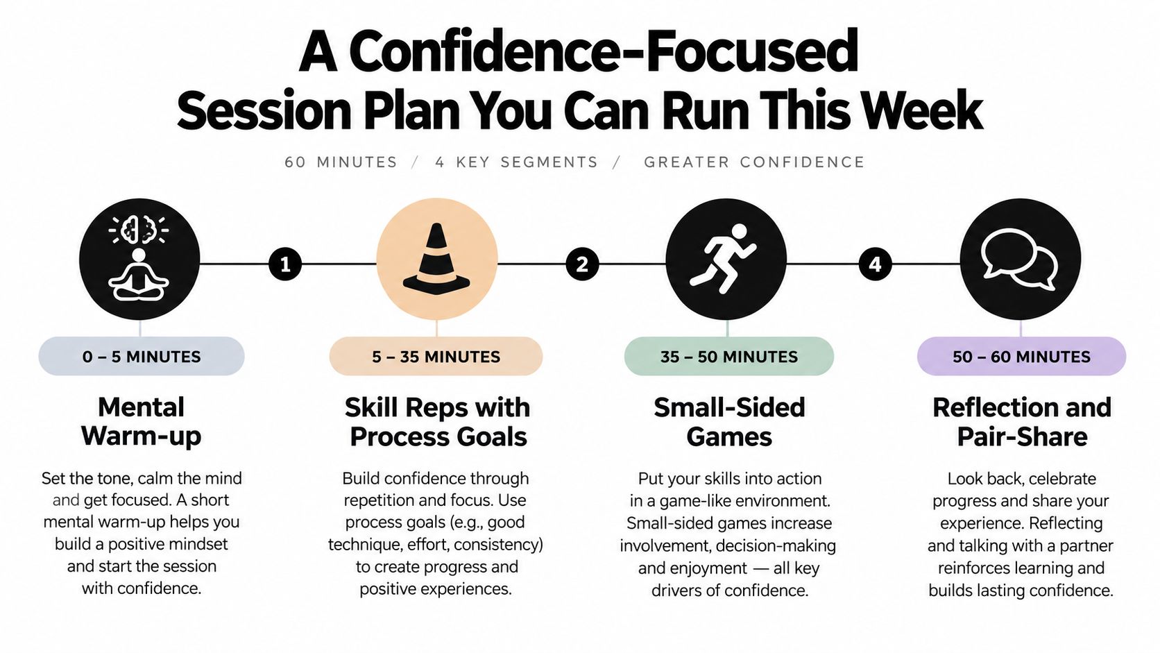 A 60-minute session plan infographic illustrating four steps to build confidence through mental, skill, and social activities.