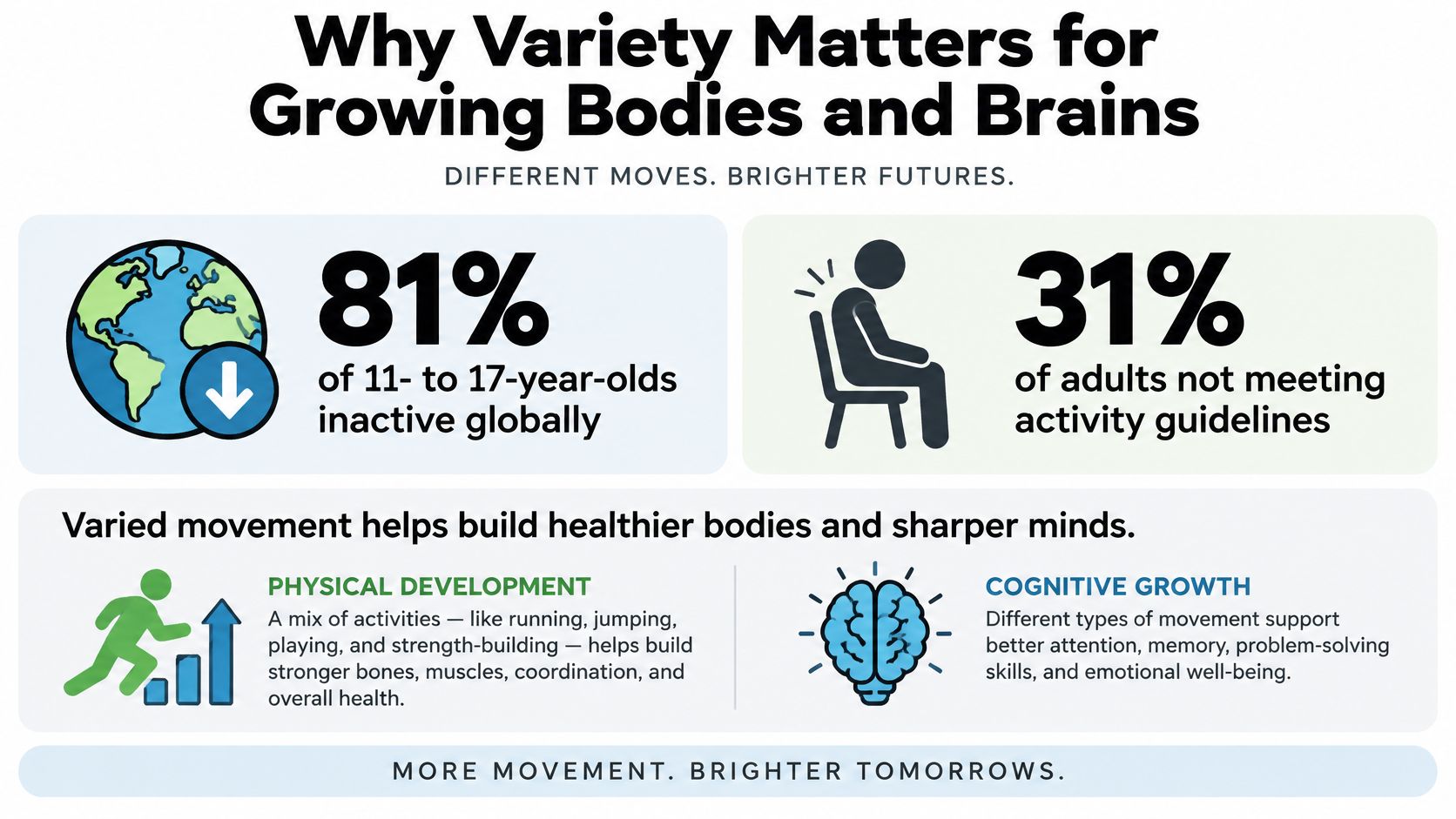 An infographic titled Why Variety Matters for Growing Bodies and Brains showing statistics on physical inactivity.