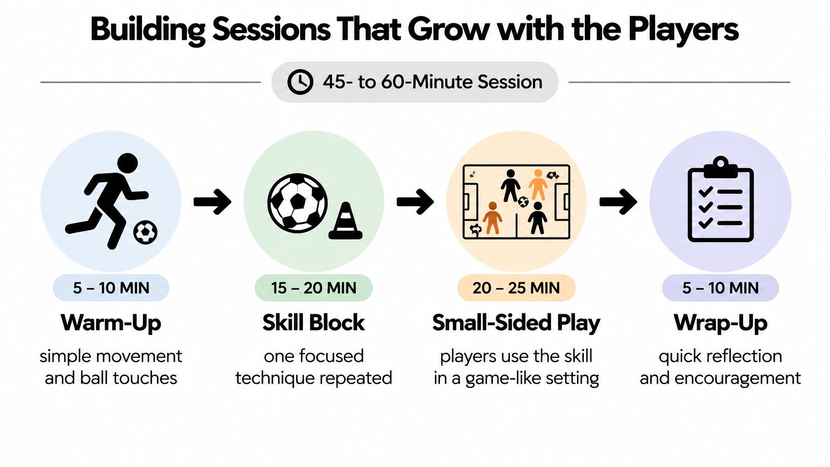 A diagram illustrating a 45 to 60 minute soccer training session structure including warm-up, skill block, game-play, and wrap-up.