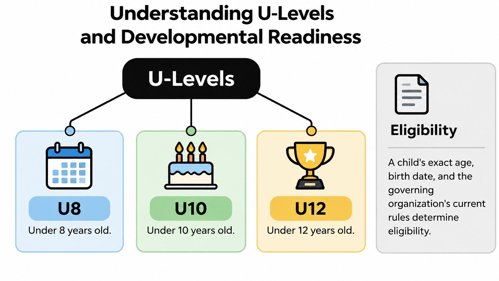 An infographic explaining U-levels for youth sports based on age, specifically U8, U10, and U12 categories.