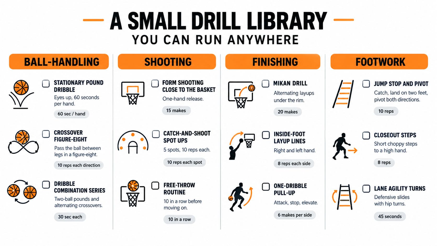 A structured basketball training guide displaying various drills for ball-handling, shooting, finishing, and footwork skills.