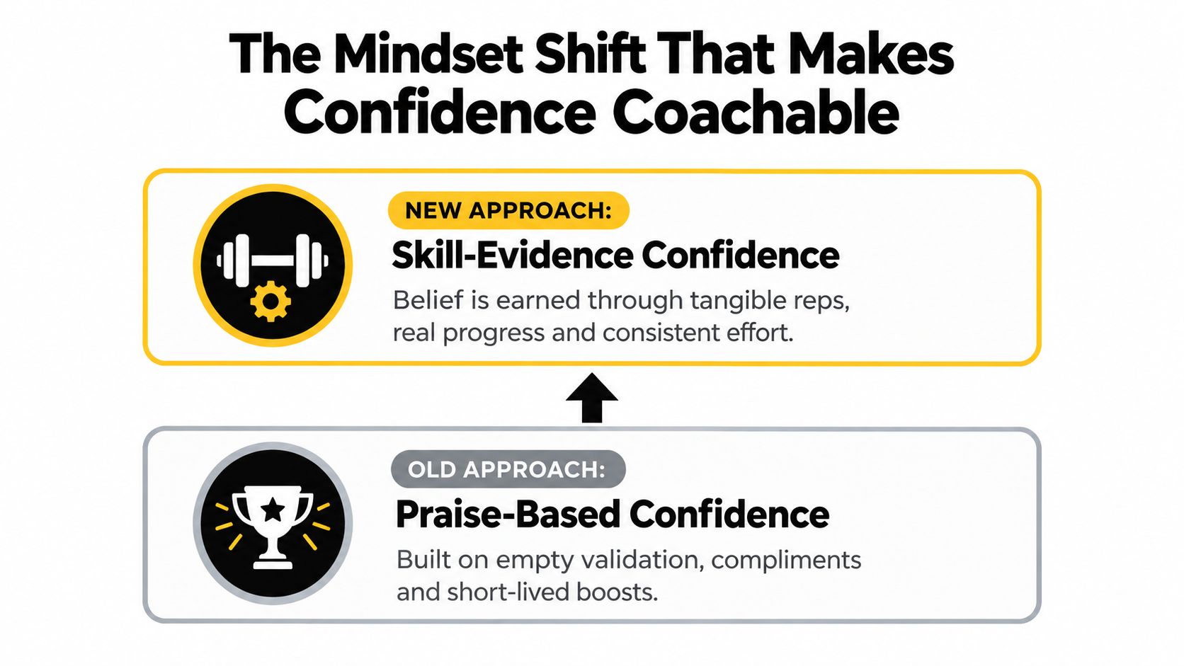 A diagram comparing the old approach of praise-based confidence versus the new approach of skill-evidence confidence.