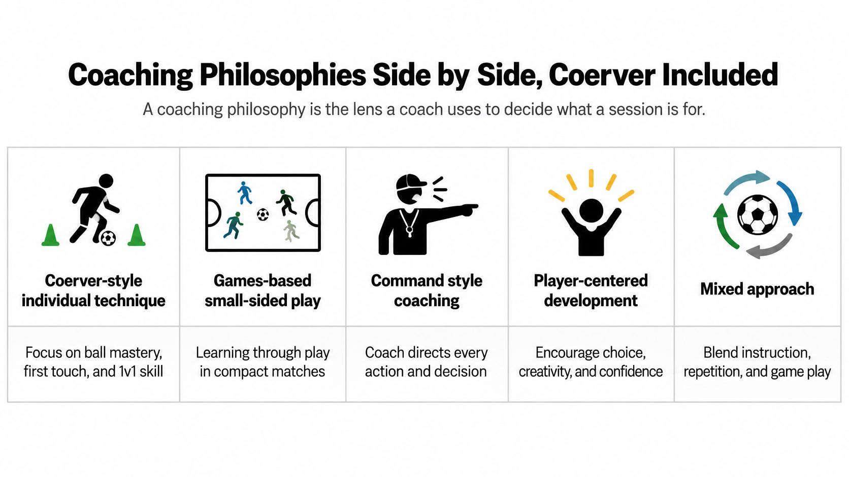 A chart comparing five different soccer coaching philosophies including Coerver-style, games-based play, and command style methods.