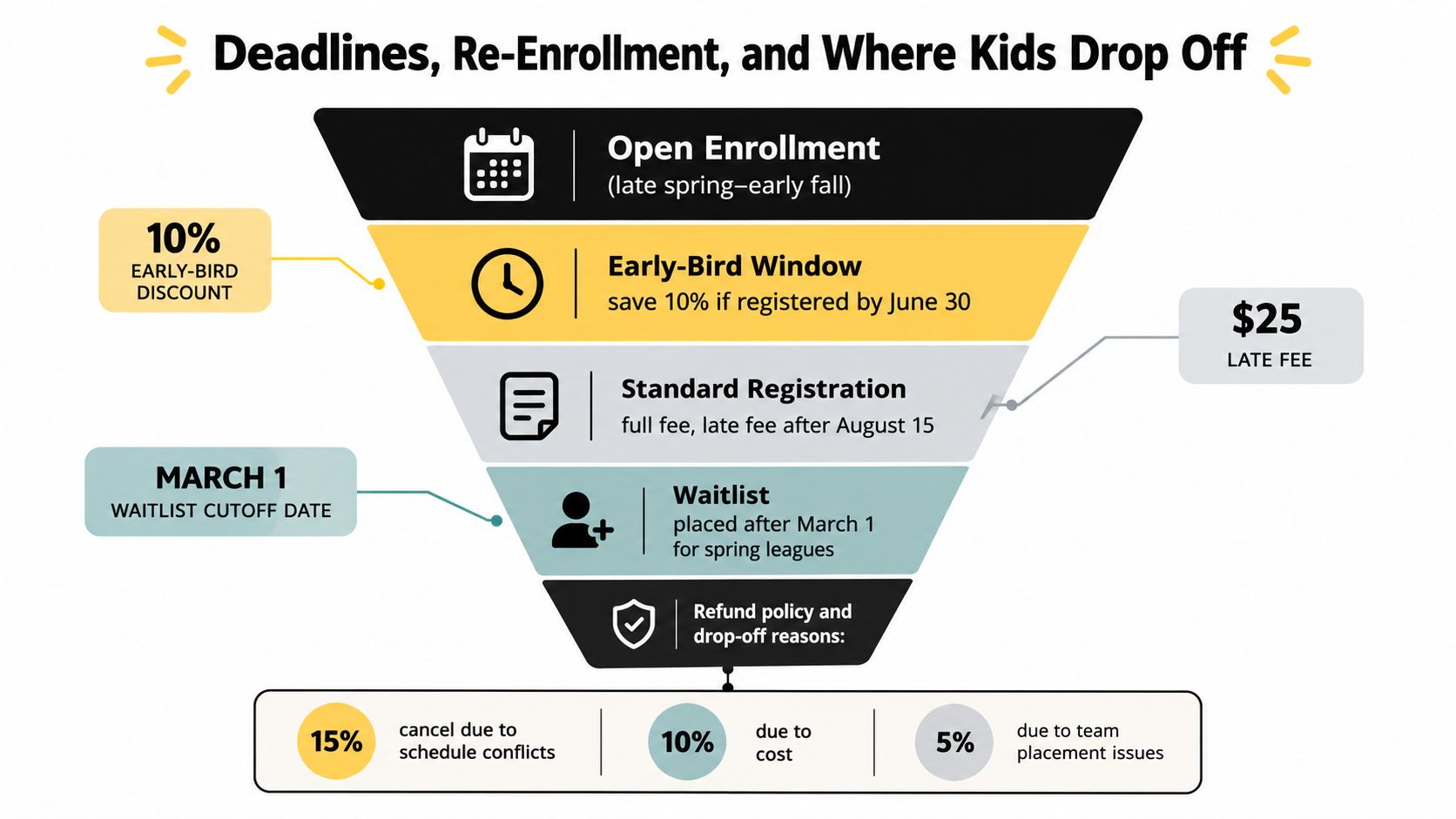 An infographic showing youth soccer enrollment deadlines, registration phases, discount policies, late fees, and cancellation reasons.