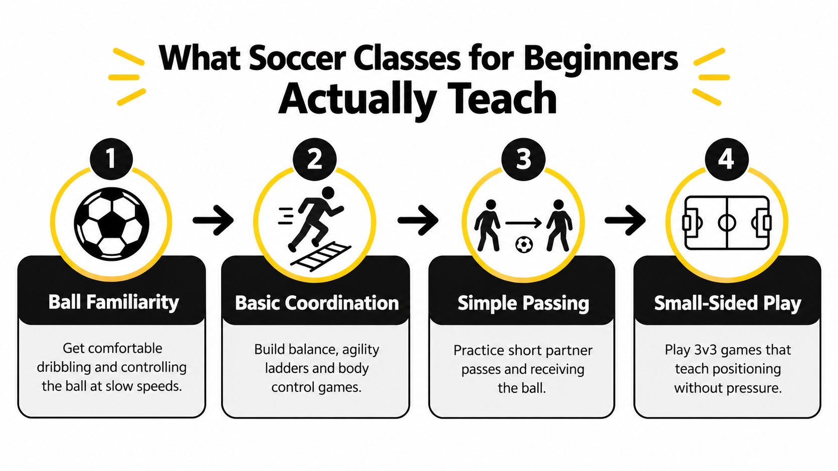 A four-step infographic illustrating essential skills taught in soccer classes for beginners including ball control and coordination.
