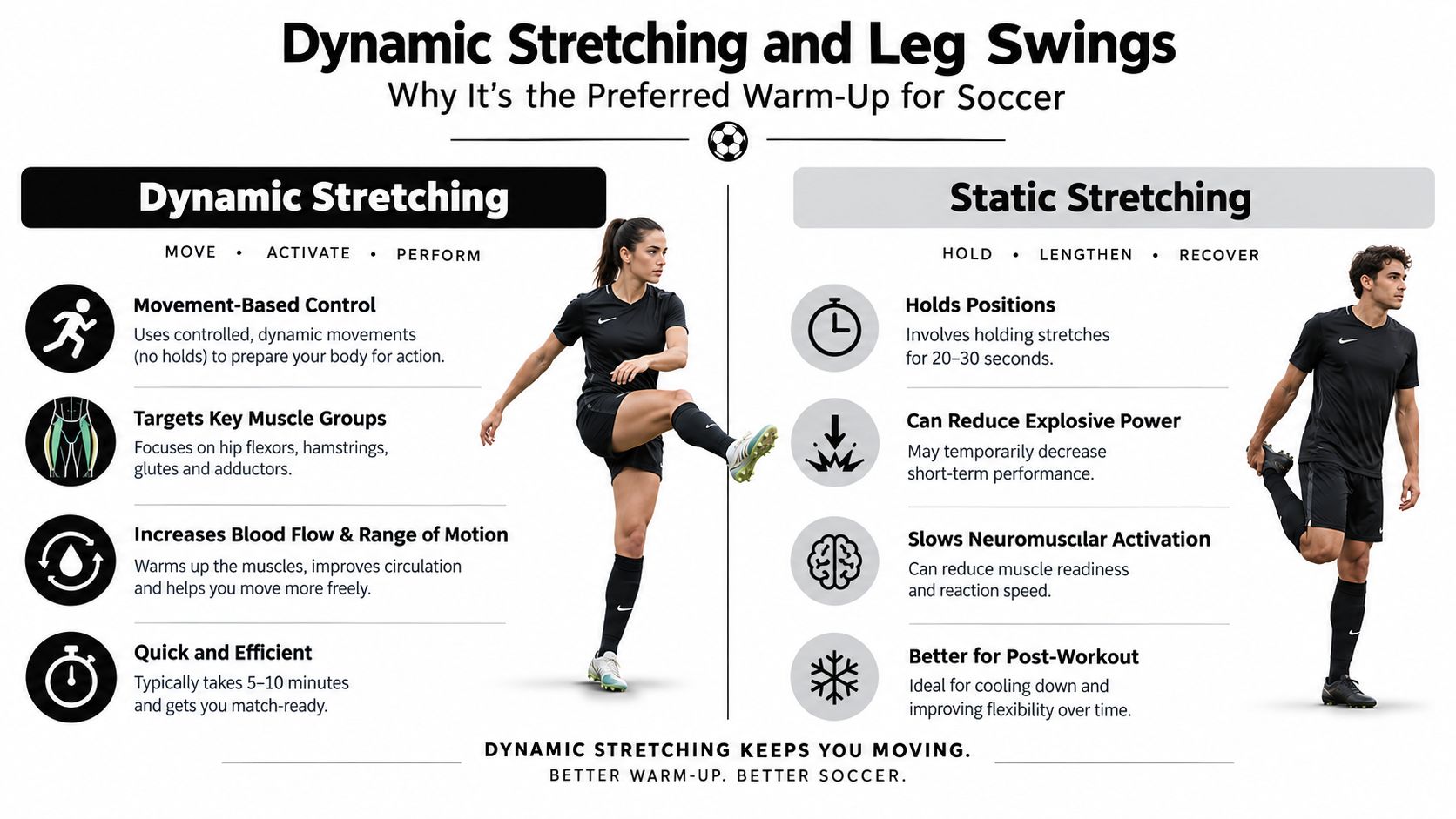 An infographic comparing dynamic stretching and static stretching for soccer players, explaining why dynamic is preferred.