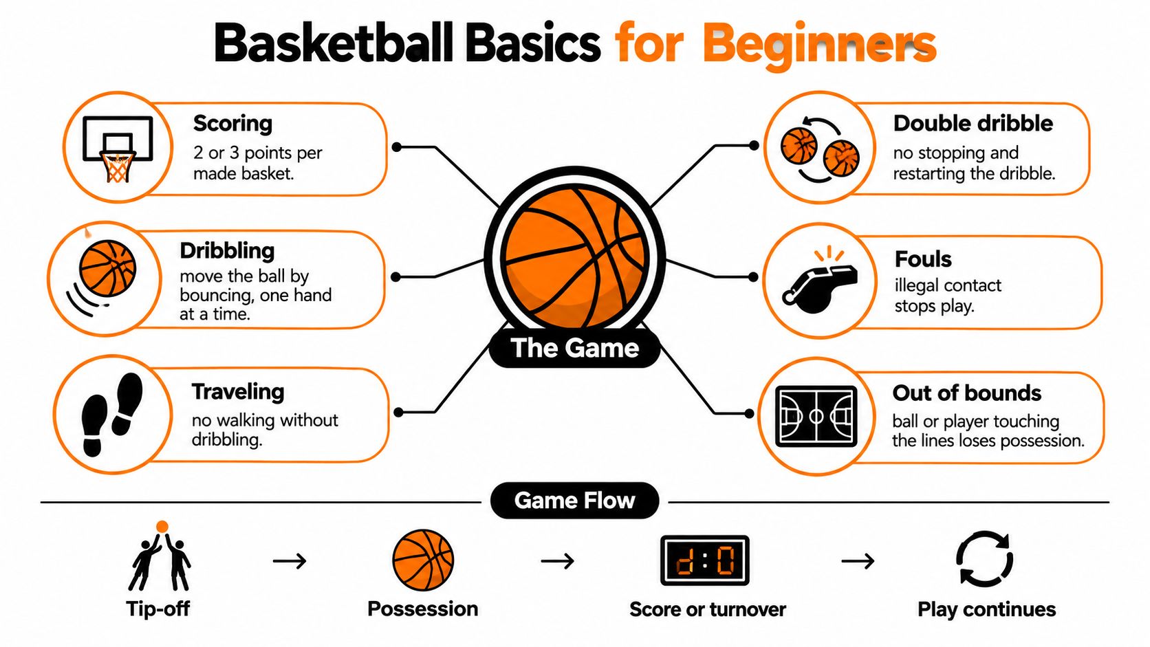 An infographic titled Basketball Basics for Beginners illustrating key rules like scoring, dribbling, traveling, and game flow.