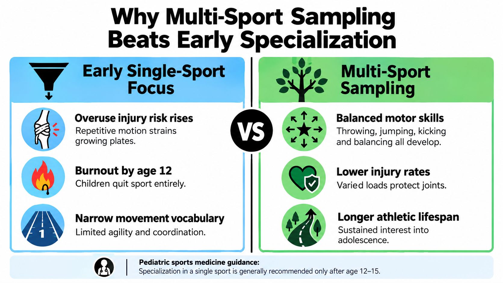 An infographic comparing the benefits of multi-sport sampling versus the risks of early single-sport specialization in children.