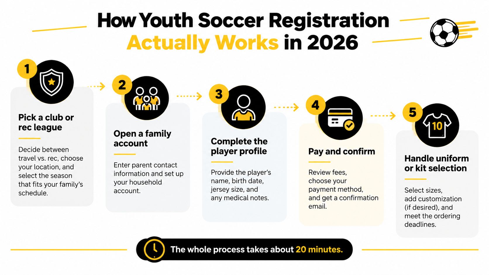 A five-step infographic explaining the youth soccer registration process, including club selection and payment details.