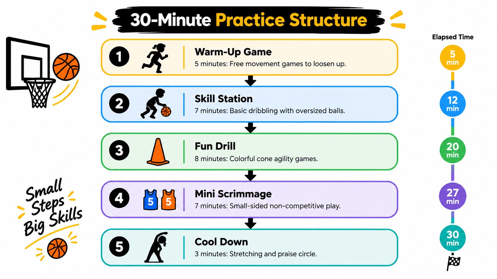 A colorful infographic illustrating a 30-minute basketball practice structure for young children with five distinct activity steps.