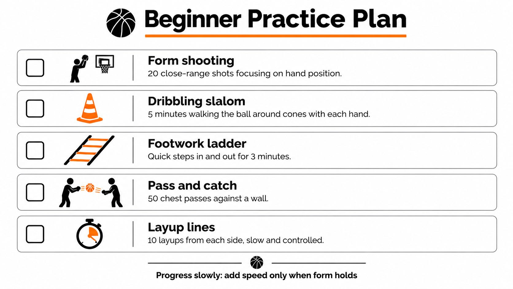A structured beginner basketball practice plan list featuring drills for shooting, dribbling, footwork, passing, and layups.