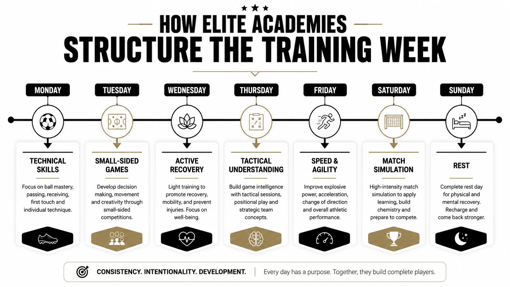A structured weekly soccer training plan infographic detailing specific focuses from Monday technical skills to Sunday rest.
