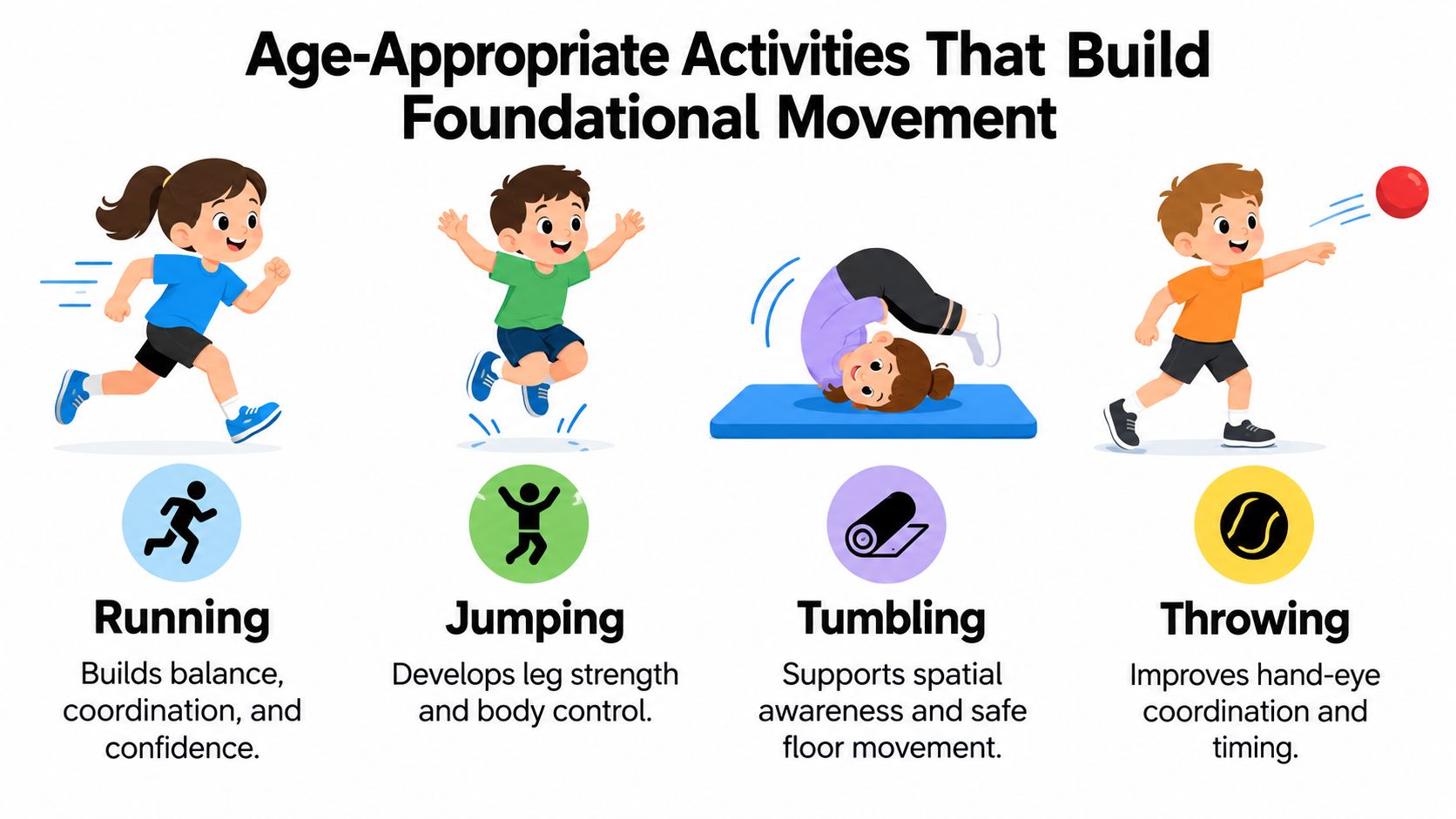 A graphic showing children performing four developmental activities: running, jumping, tumbling, and throwing, with their benefits listed.
