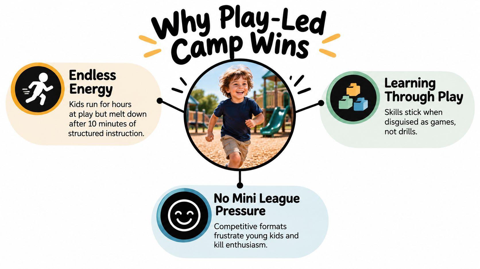 A graphic explaining the benefits of play-led summer camps for children featuring a running child.