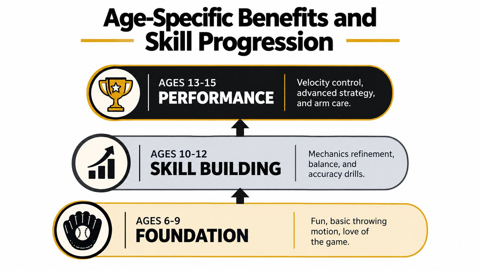 A chart showing age-specific benefits and skill progression for youth baseball, from foundation to performance levels.