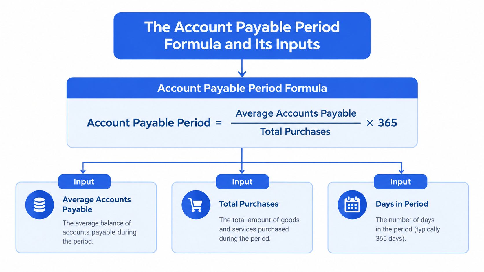 An infographic showing the formula to calculate the account payable period using average accounts payable and total purchases.