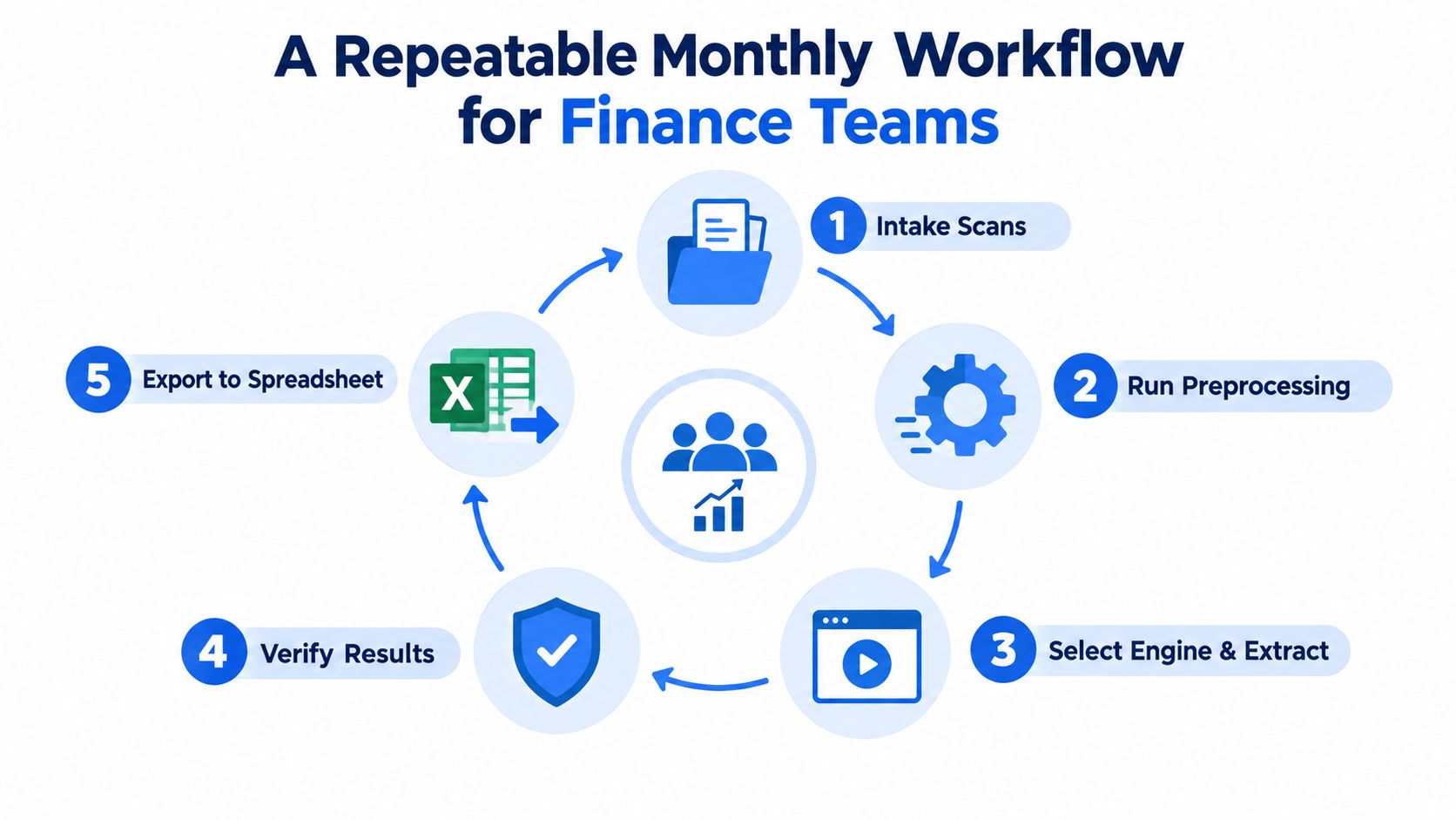 A circular workflow diagram illustrating the five-step process for finance teams to manage and process document data.