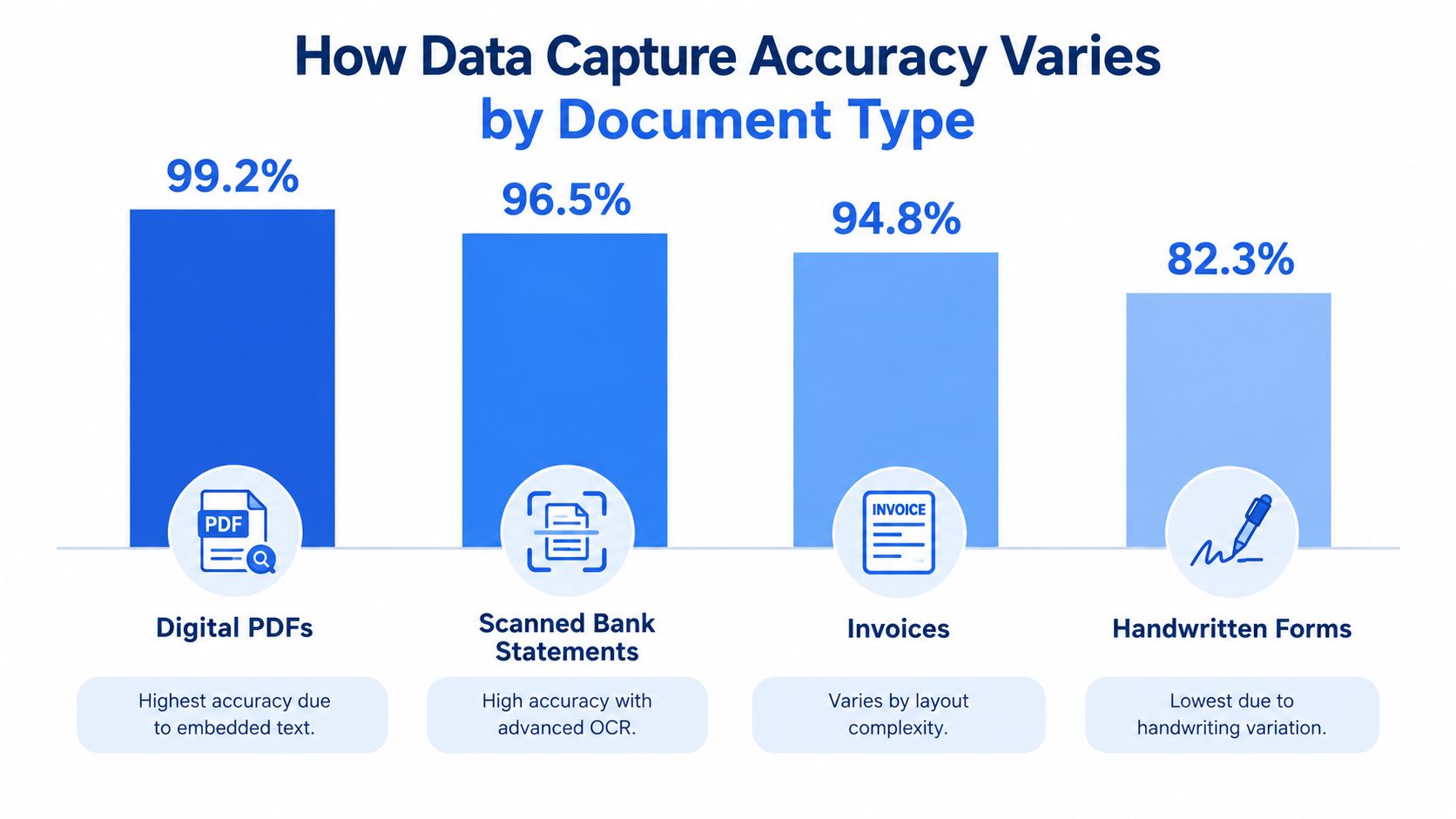 A bar chart illustrating data capture accuracy rates for four different document types, from PDFs to handwritten forms.