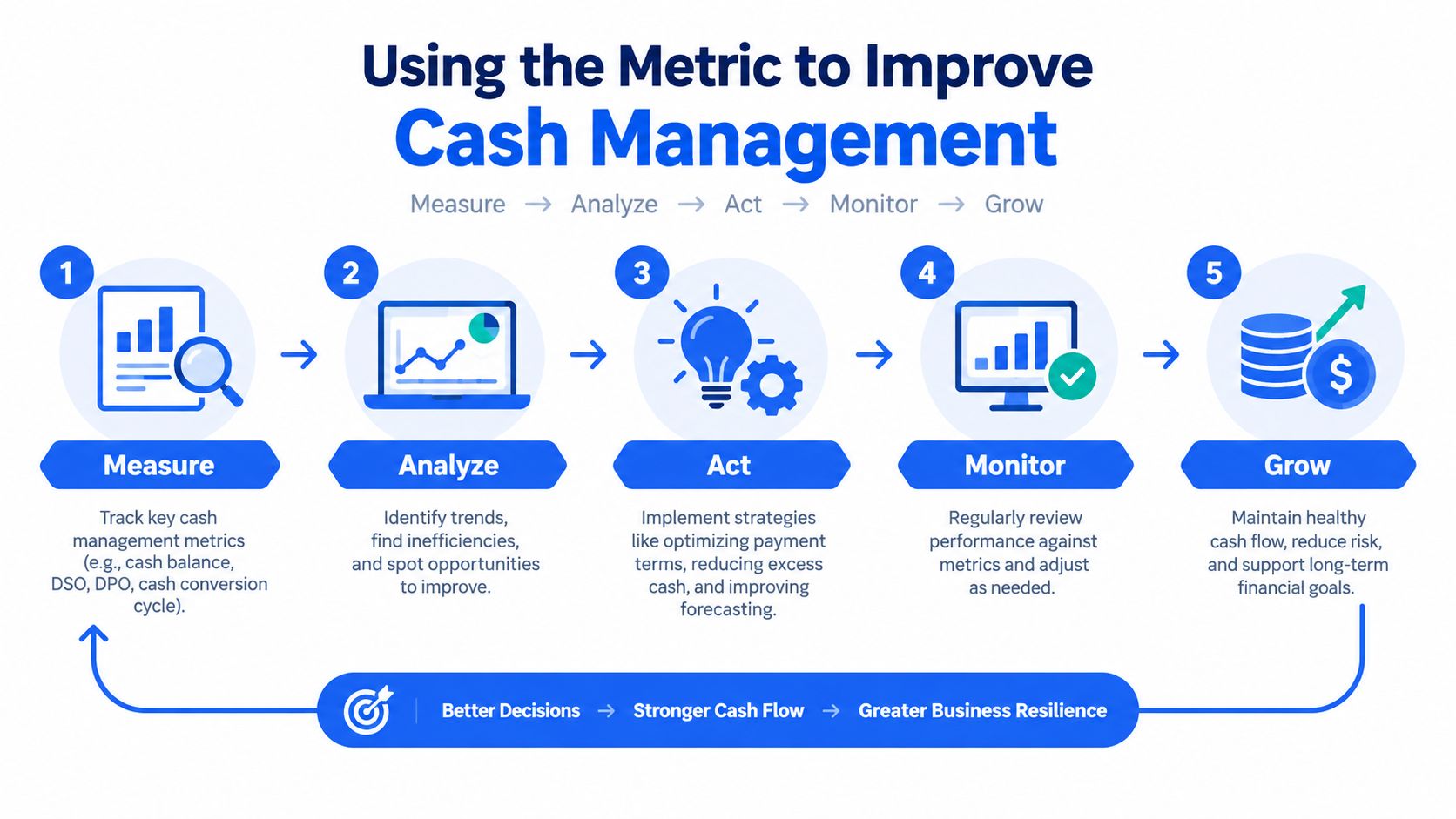 A five-step infographic illustrating the process of using metrics to improve business cash management strategies.