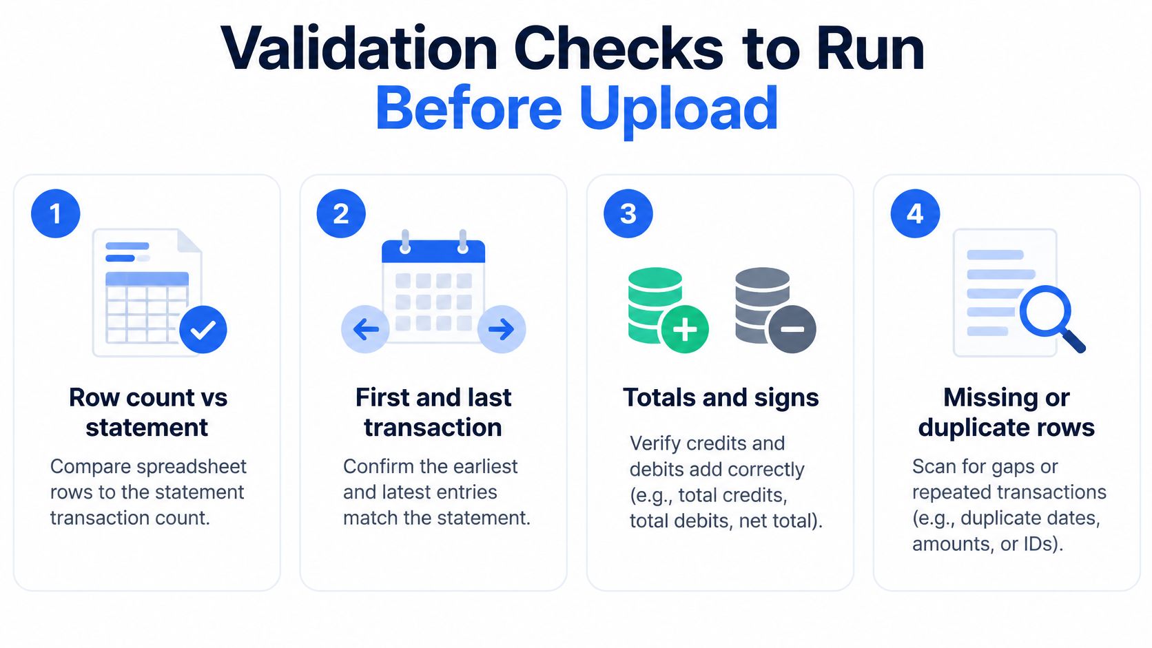 An infographic showing four essential validation checks to perform on financial data before uploading to accounting software.
