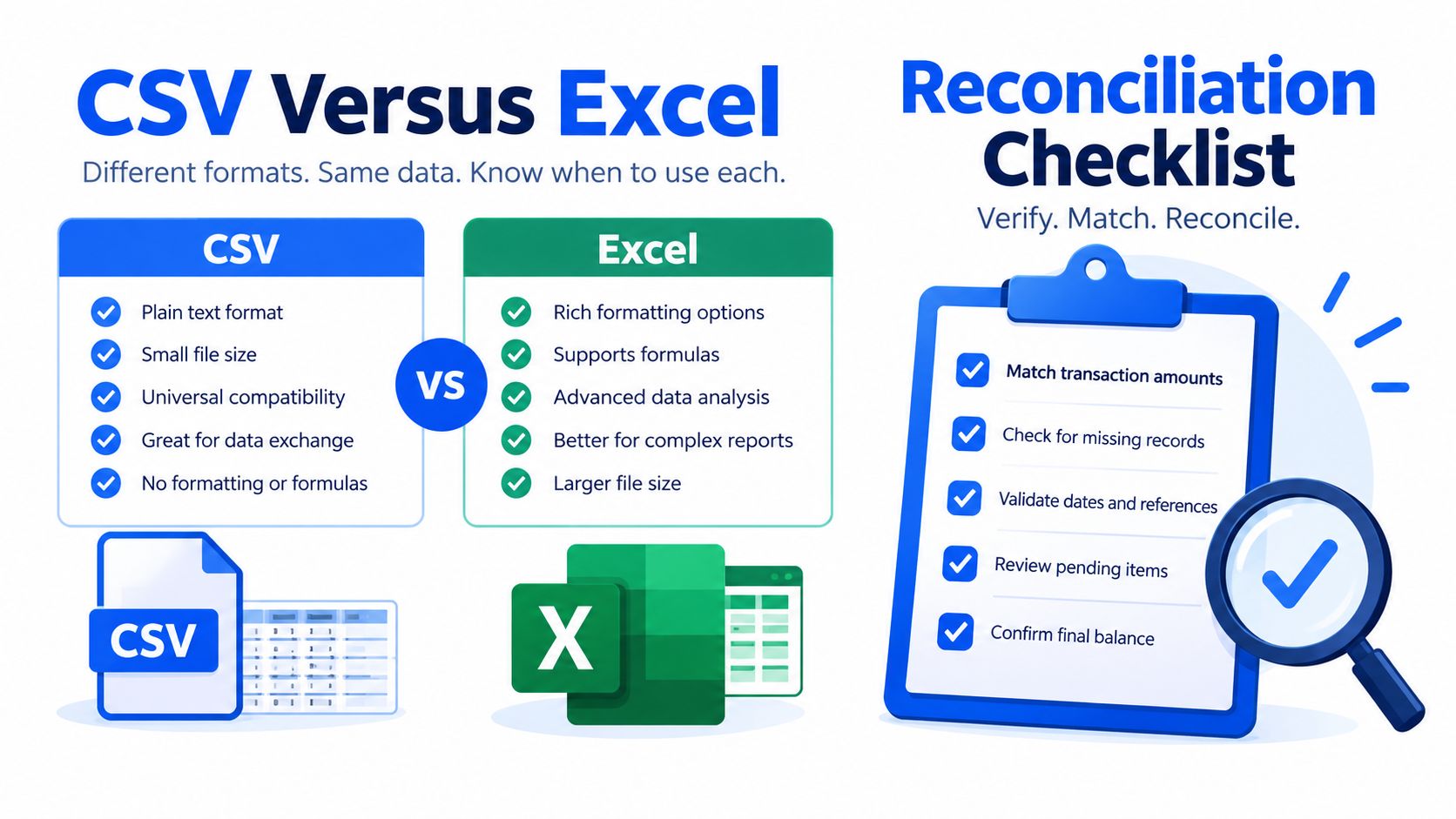 An infographic comparing CSV and Excel file formats alongside a five-step financial data reconciliation checklist.