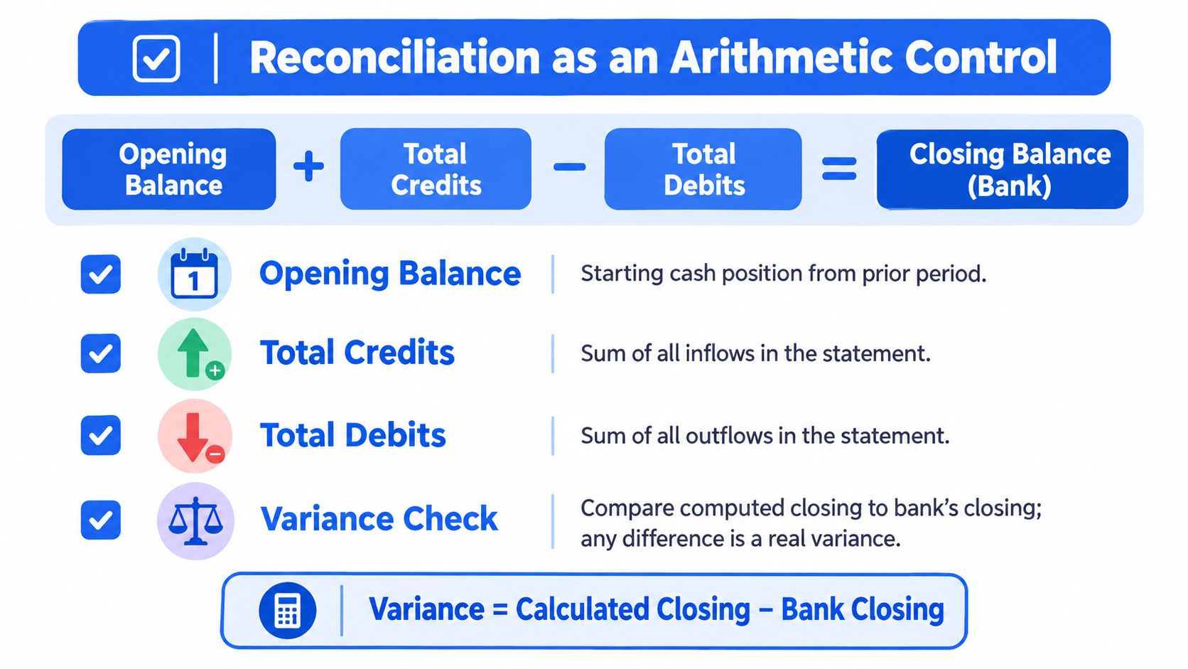 A diagram explaining the reconciliation process as an arithmetic control for bank statements and balances.