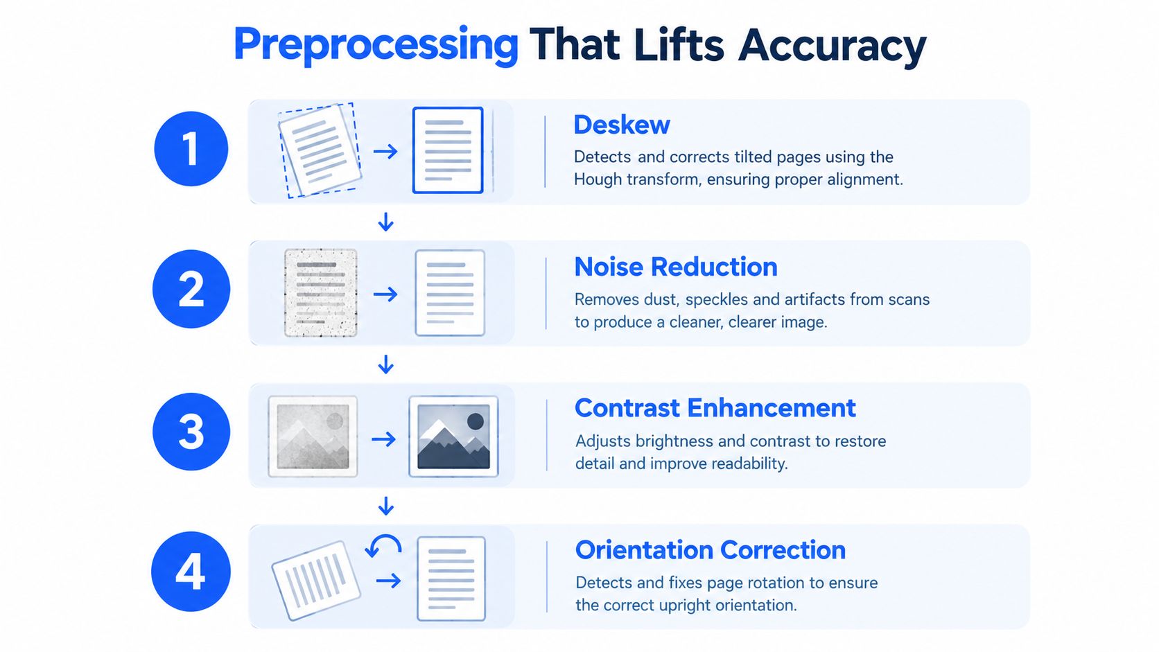 A diagram illustrating four document preprocessing steps including deskew, noise reduction, contrast enhancement, and orientation correction for accuracy.