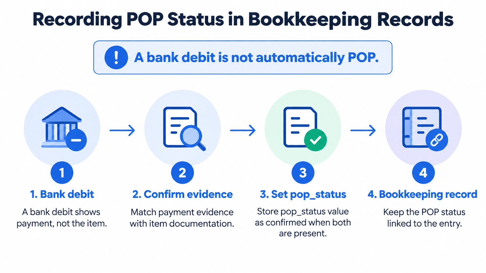 A four-step infographic explaining how to verify and record proof of purchase status in bookkeeping records.