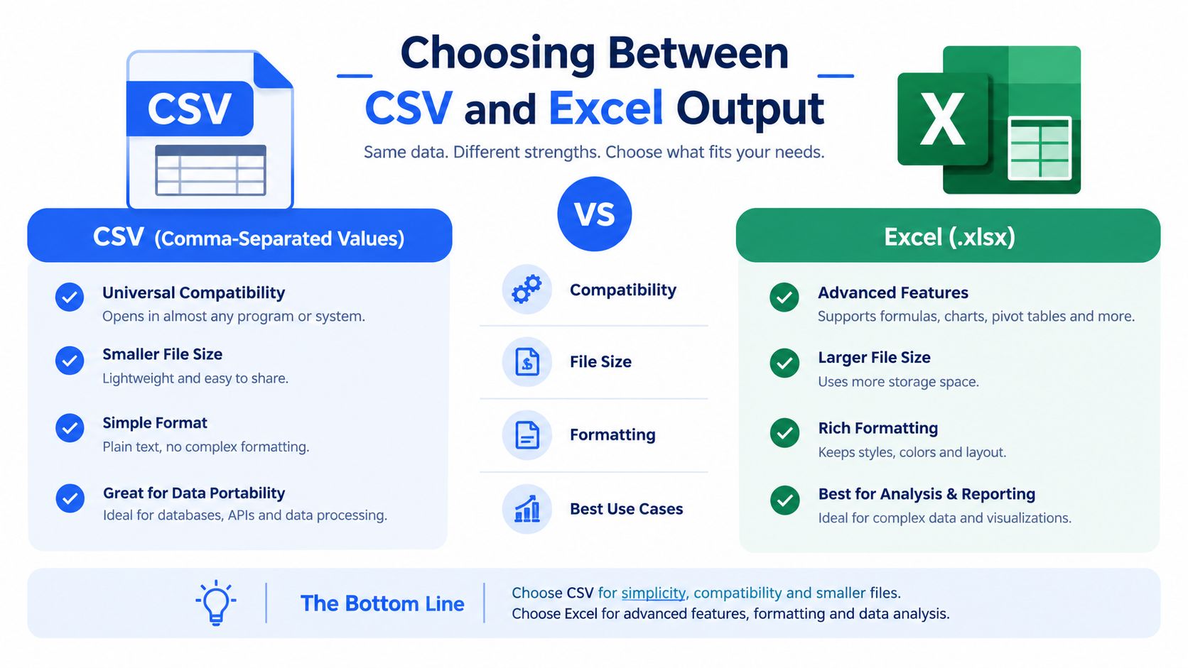 An infographic comparing the features, benefits, and use cases of CSV and Excel file formats for data output.