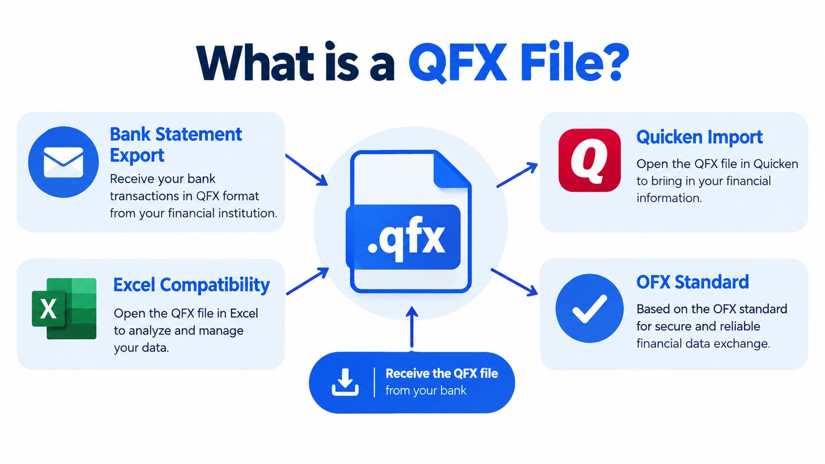 A diagram illustrating the purpose and functionality of the QFX file format for financial data management.