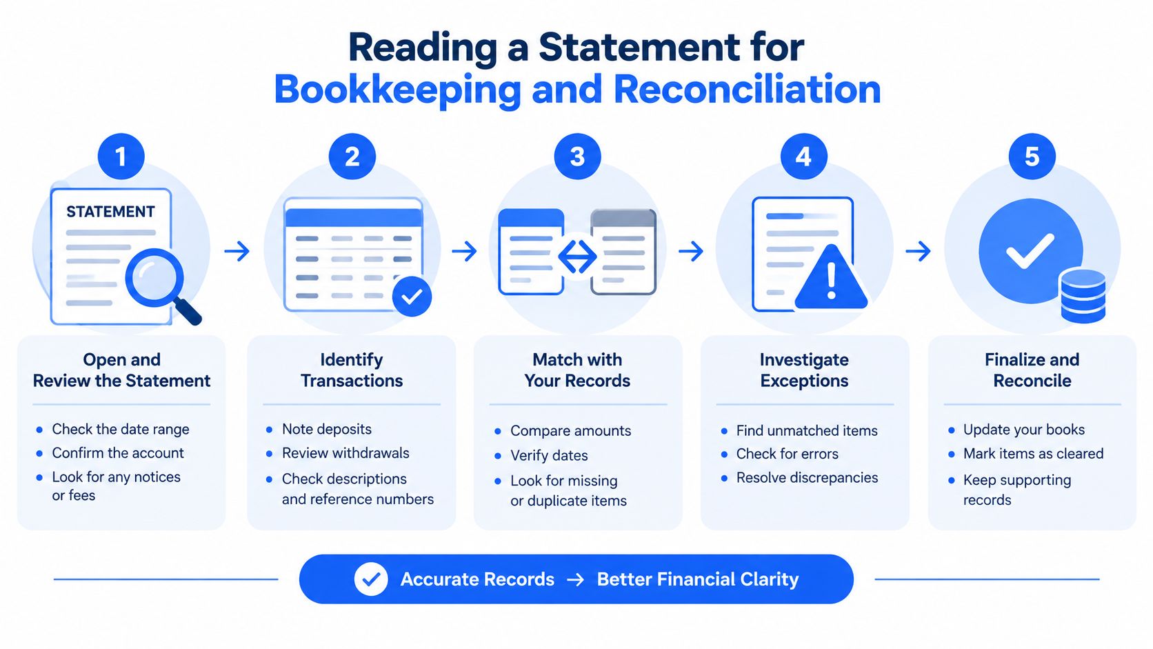A five-step infographic illustration outlining the process of reading bank statements for bookkeeping and financial reconciliation.