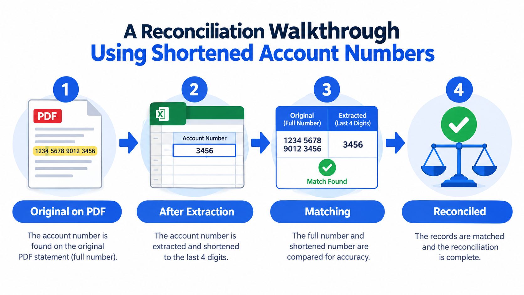 A diagram illustrating the four-step process for reconciling bank statements using shortened account numbers.