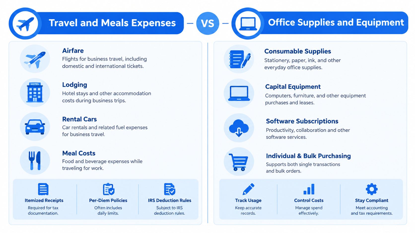 A comparison chart outlining categories and management best practices for travel expenses versus office supplies and equipment.