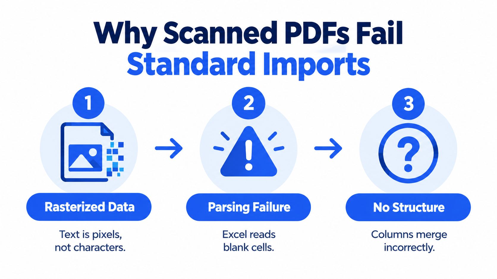 An infographic illustrating three common reasons why scanned PDF documents fail during data import into Excel.