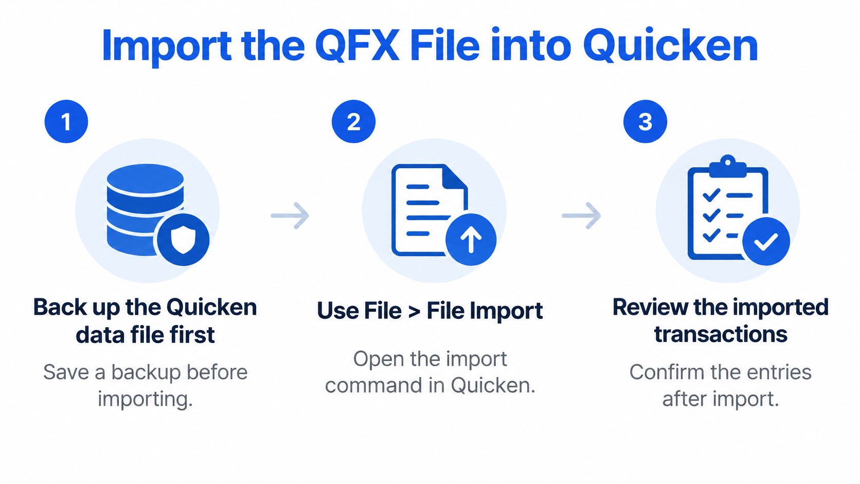 A step-by-step infographic showing how to import a QFX file into Quicken software in three steps.