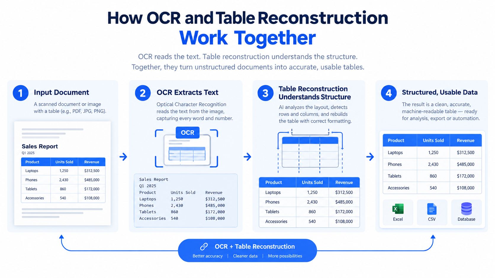 A diagram illustrating how OCR technology and table reconstruction work together to convert document images into structured data.