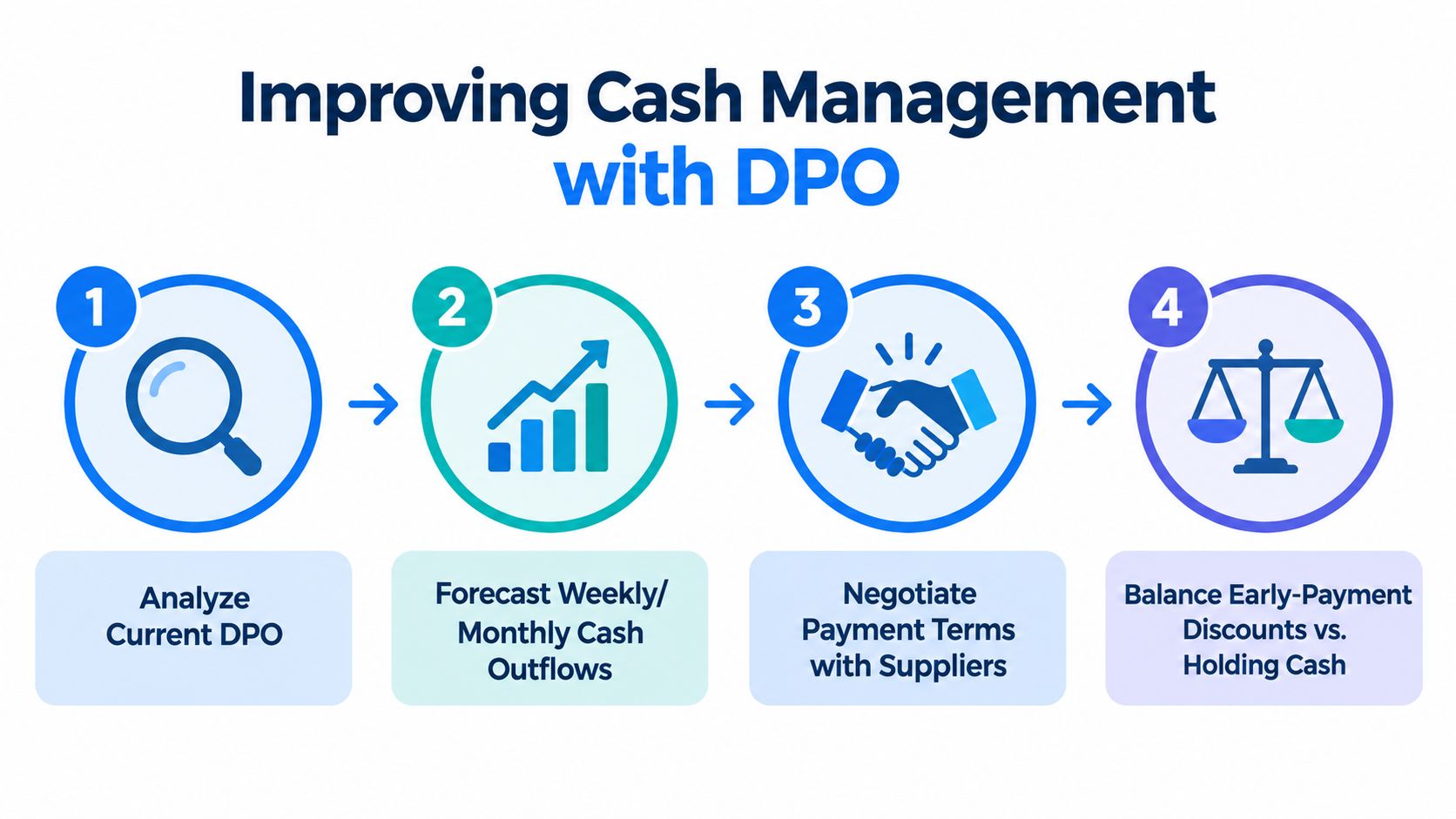 A four-step infographic illustrating how to improve cash management using Days Payable Outstanding (DPO) strategies.