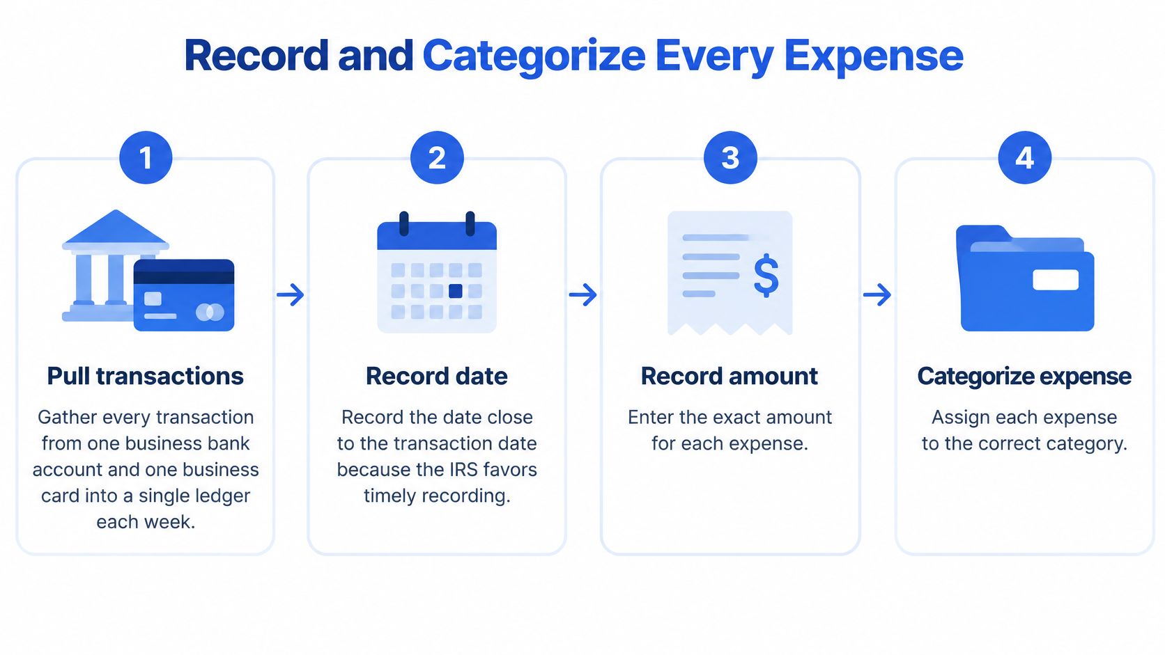A four-step infographic illustrating how to track, record, and categorize business expenses for small business accounting.