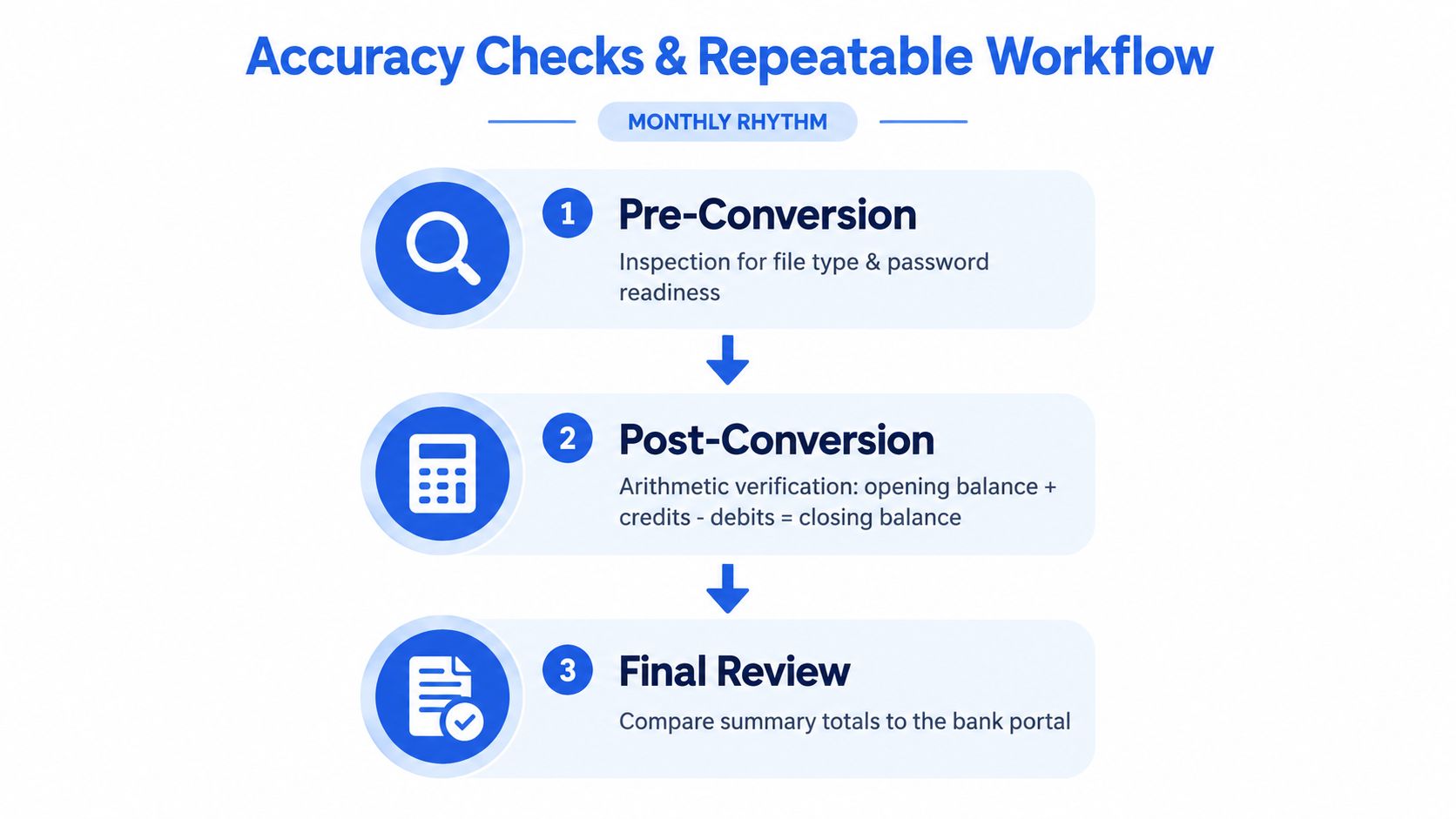A flowchart showing a three-step monthly workflow for ensuring the accuracy of business bank statements.