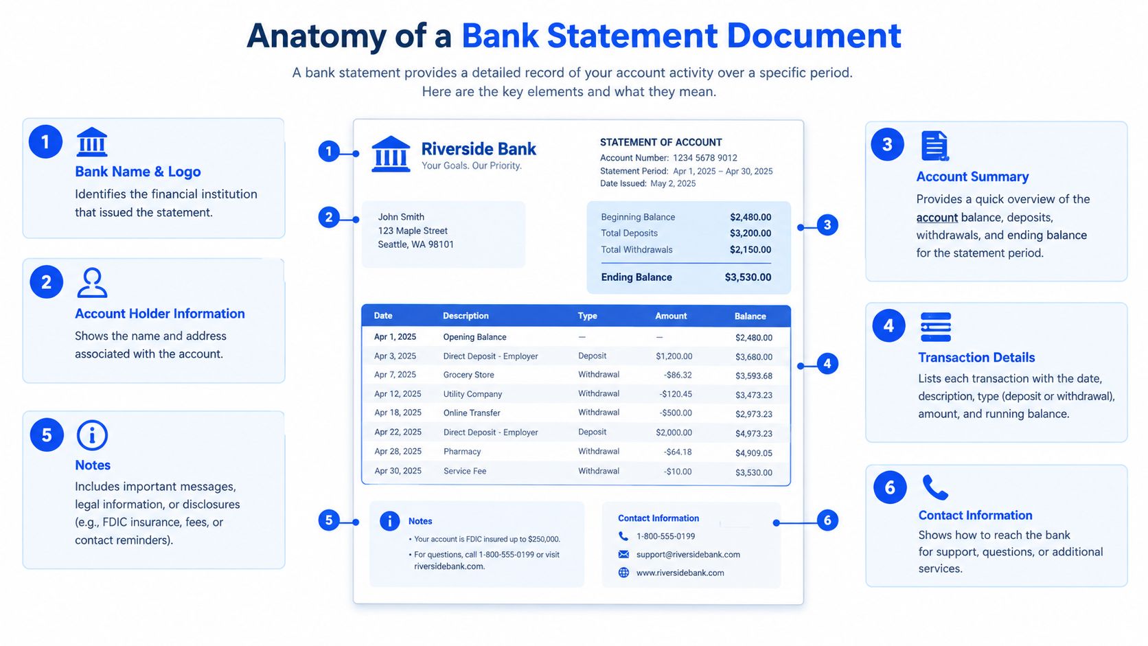 An educational infographic titled Anatomy of a Bank Statement Document, labeling six key parts of a statement.
