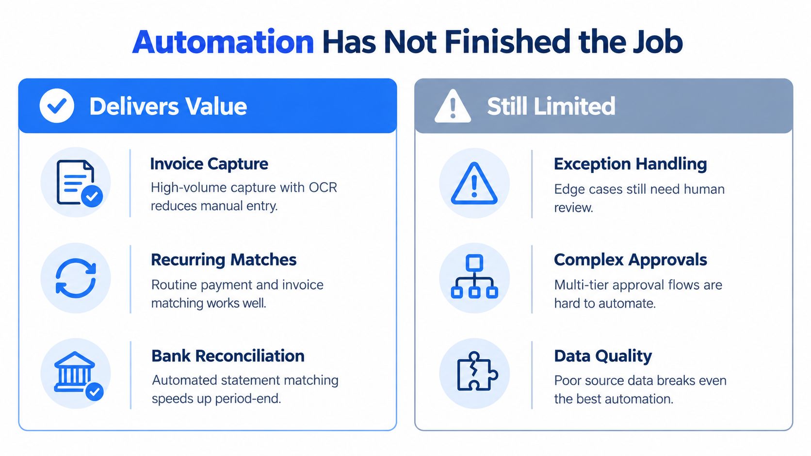 A comparison chart showing how automation benefits invoice tasks but faces limitations in complex processes.