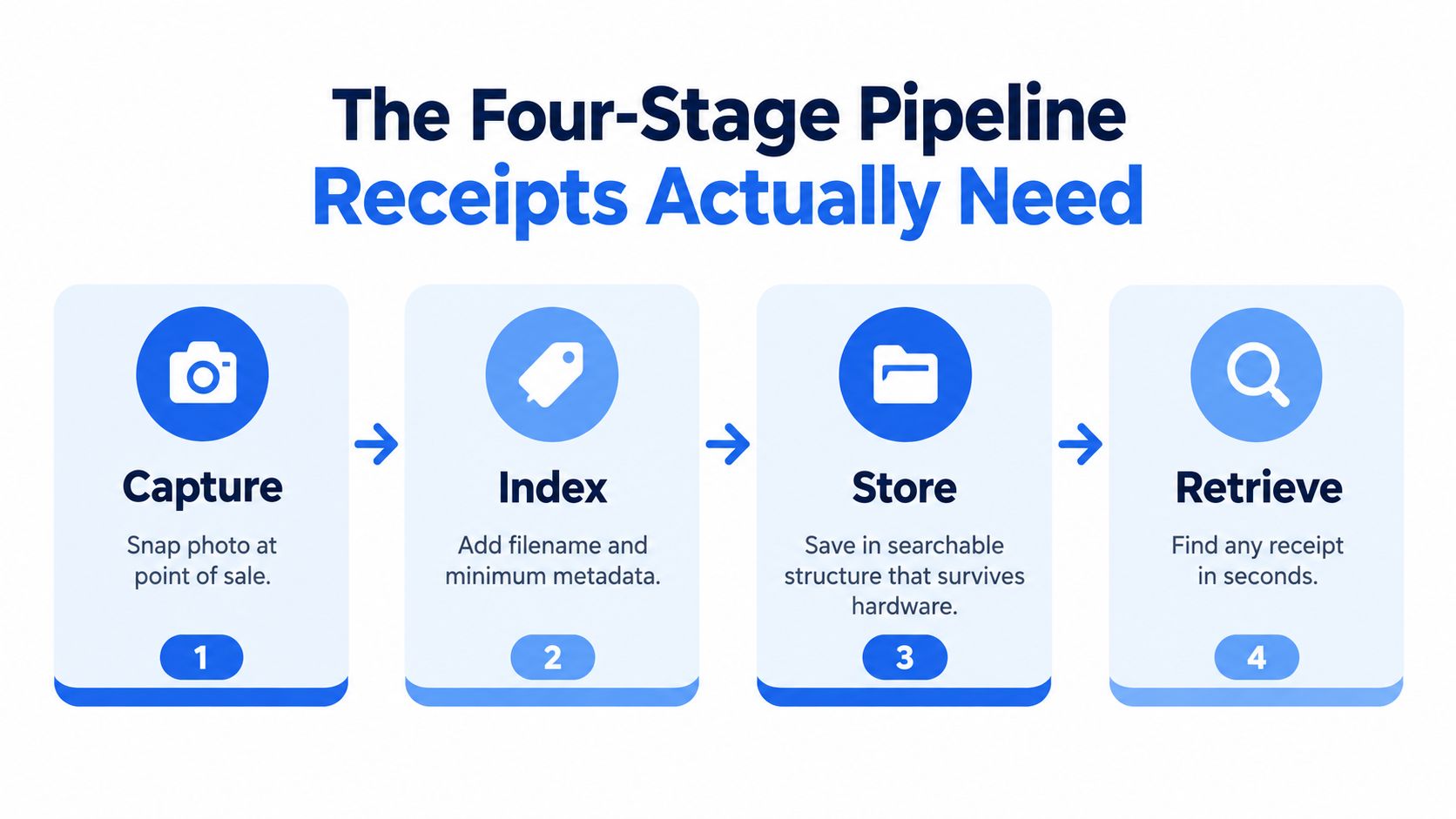 A diagram illustrating the four-stage pipeline for organizing receipts: Capture, Index, Store, and Retrieve.