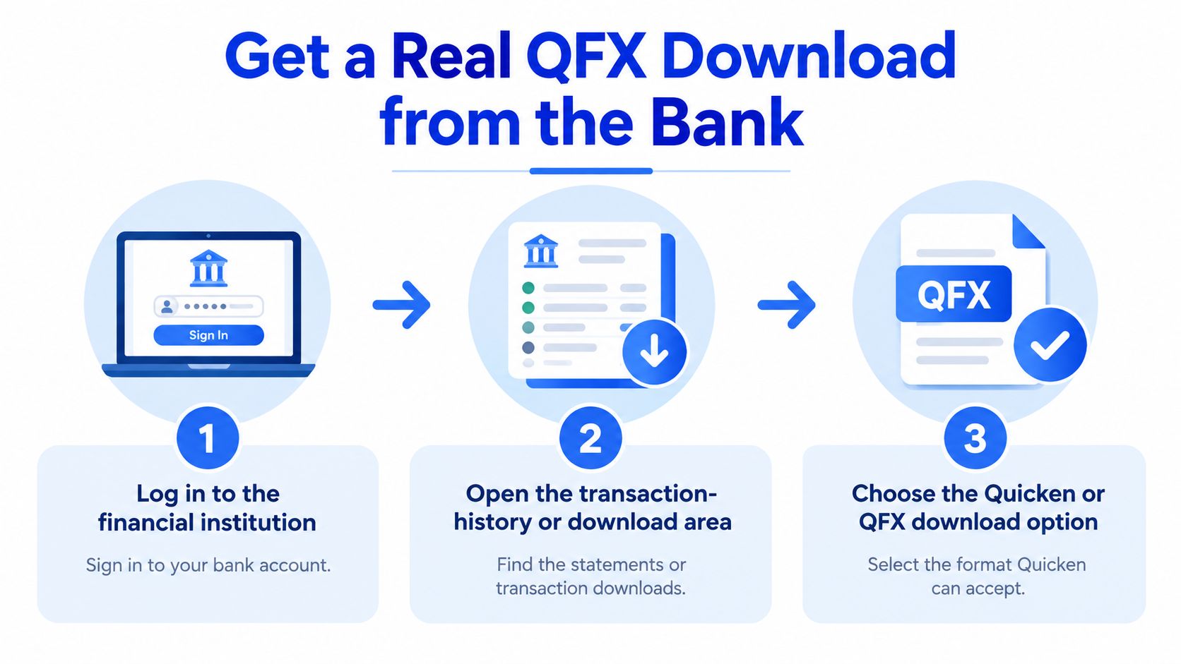 A three-step infographic showing how to download a QFX file from a financial institution's website.