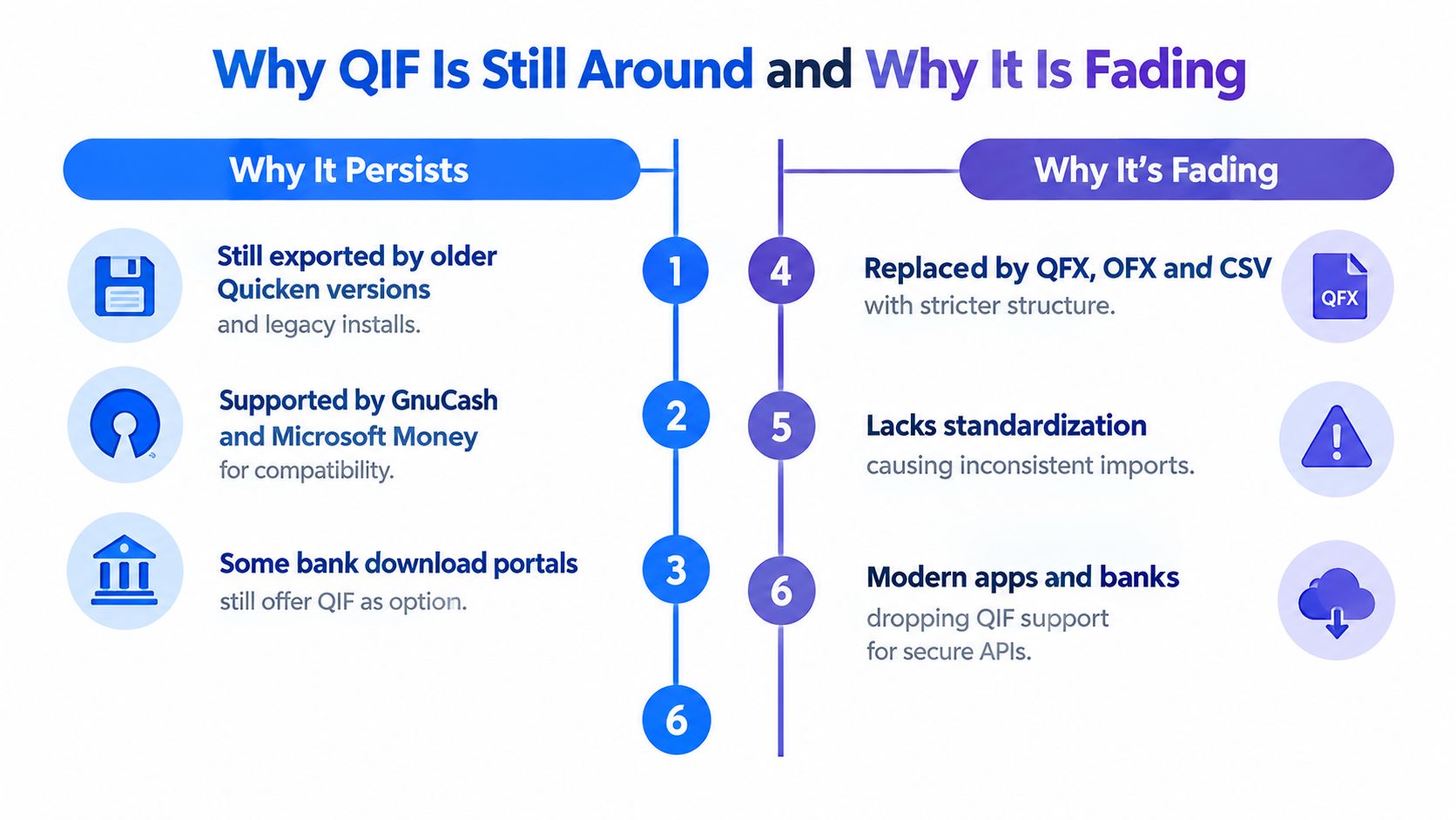 A comparison chart showing three reasons why the QIF file format persists and three reasons why it is fading.