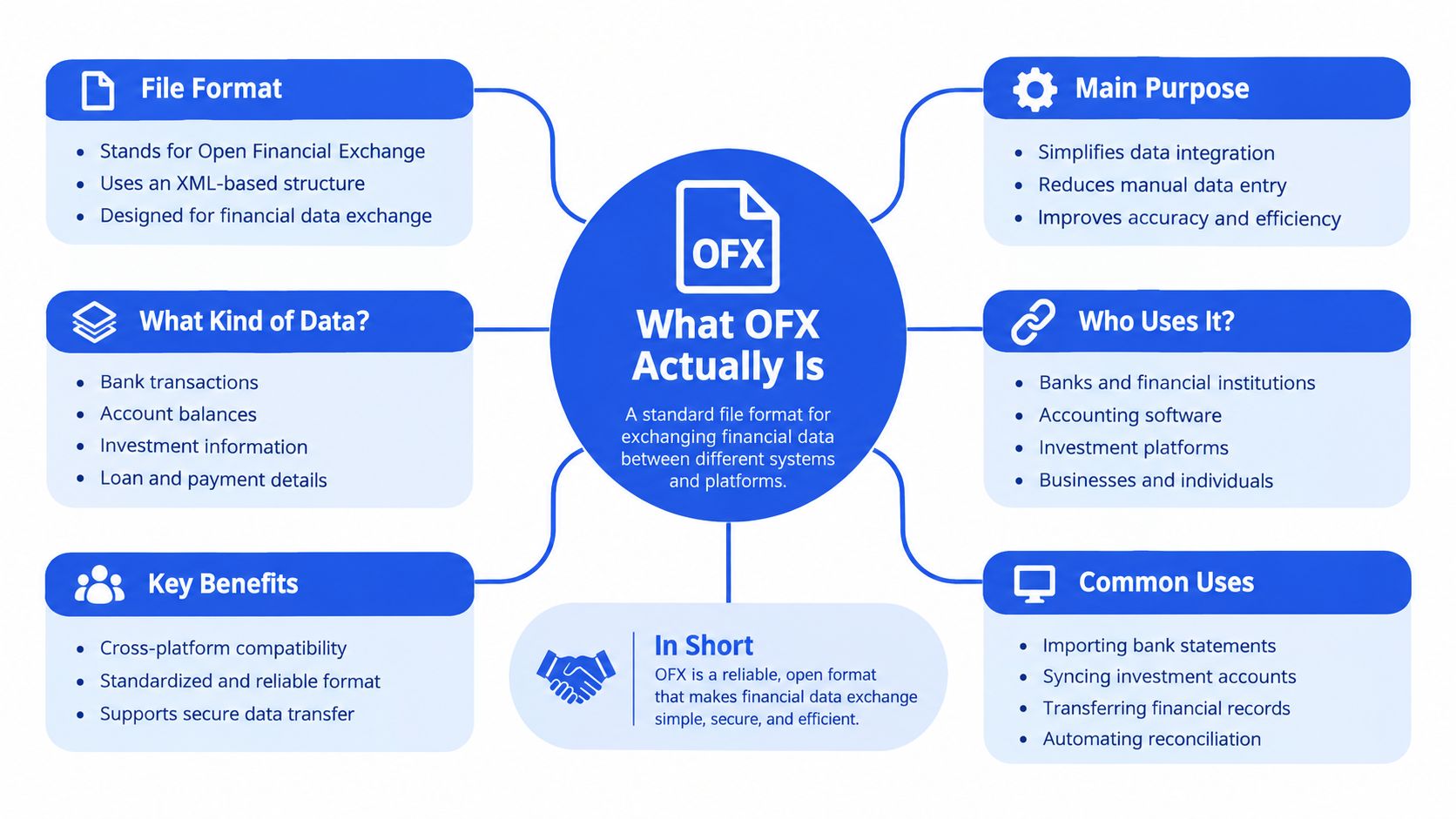 An infographic explaining that OFX is an XML-based standard file format for secure financial data exchange.