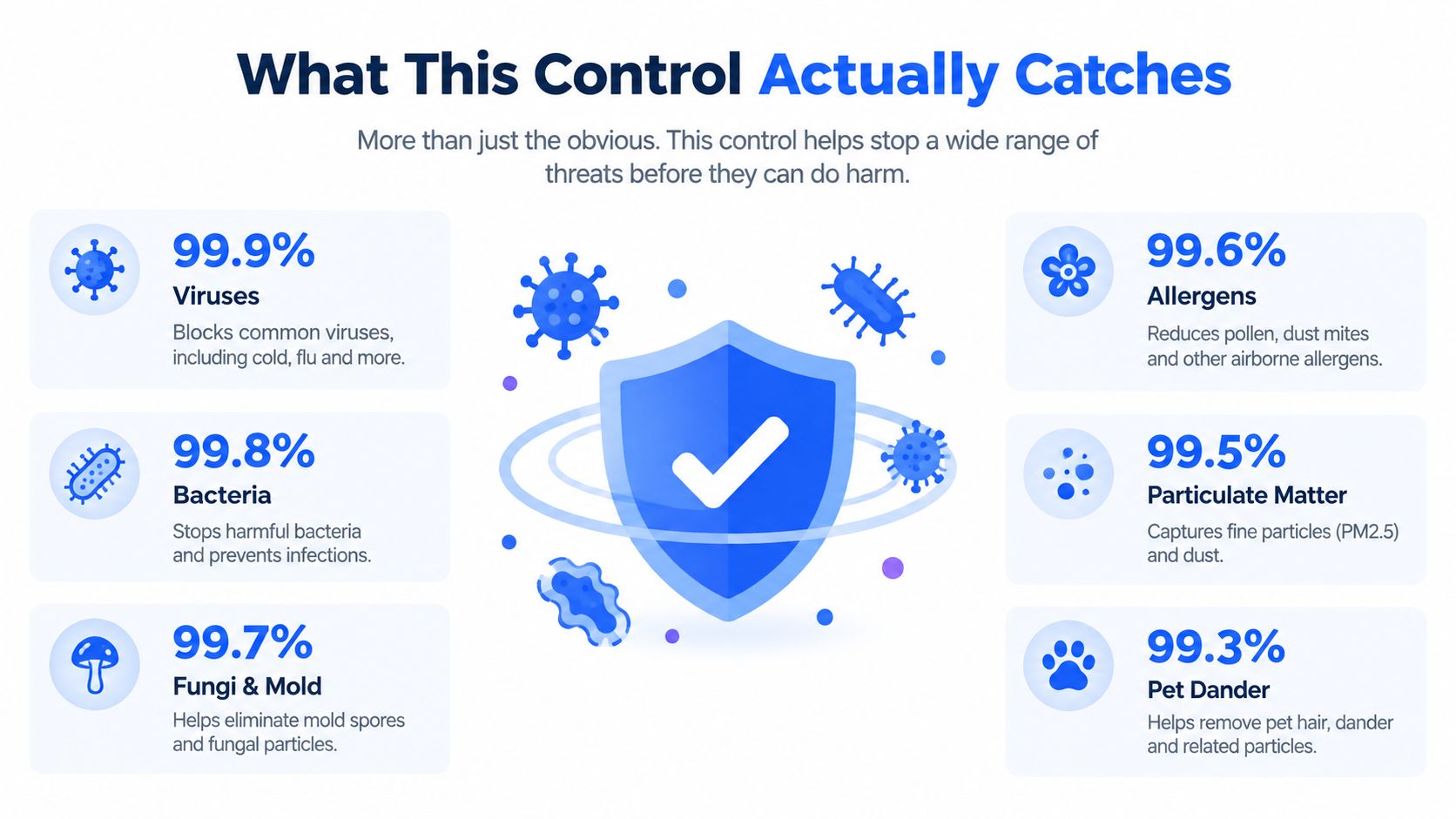 An infographic displays the effectiveness percentages of a control system against viruses, bacteria, fungi, allergens, particles, and dander.