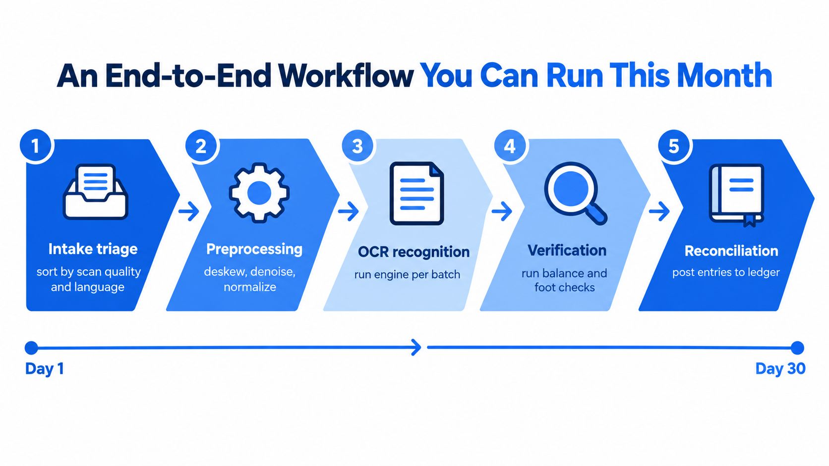 A five-step business process workflow diagram illustrating an end-to-end document processing lifecycle from intake to reconciliation.