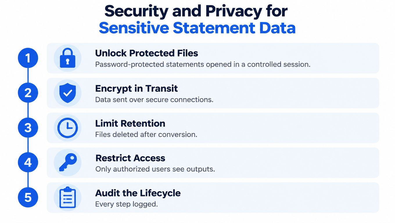 A five-step infographic showing security and privacy measures for processing sensitive statement data through secure file conversion.
