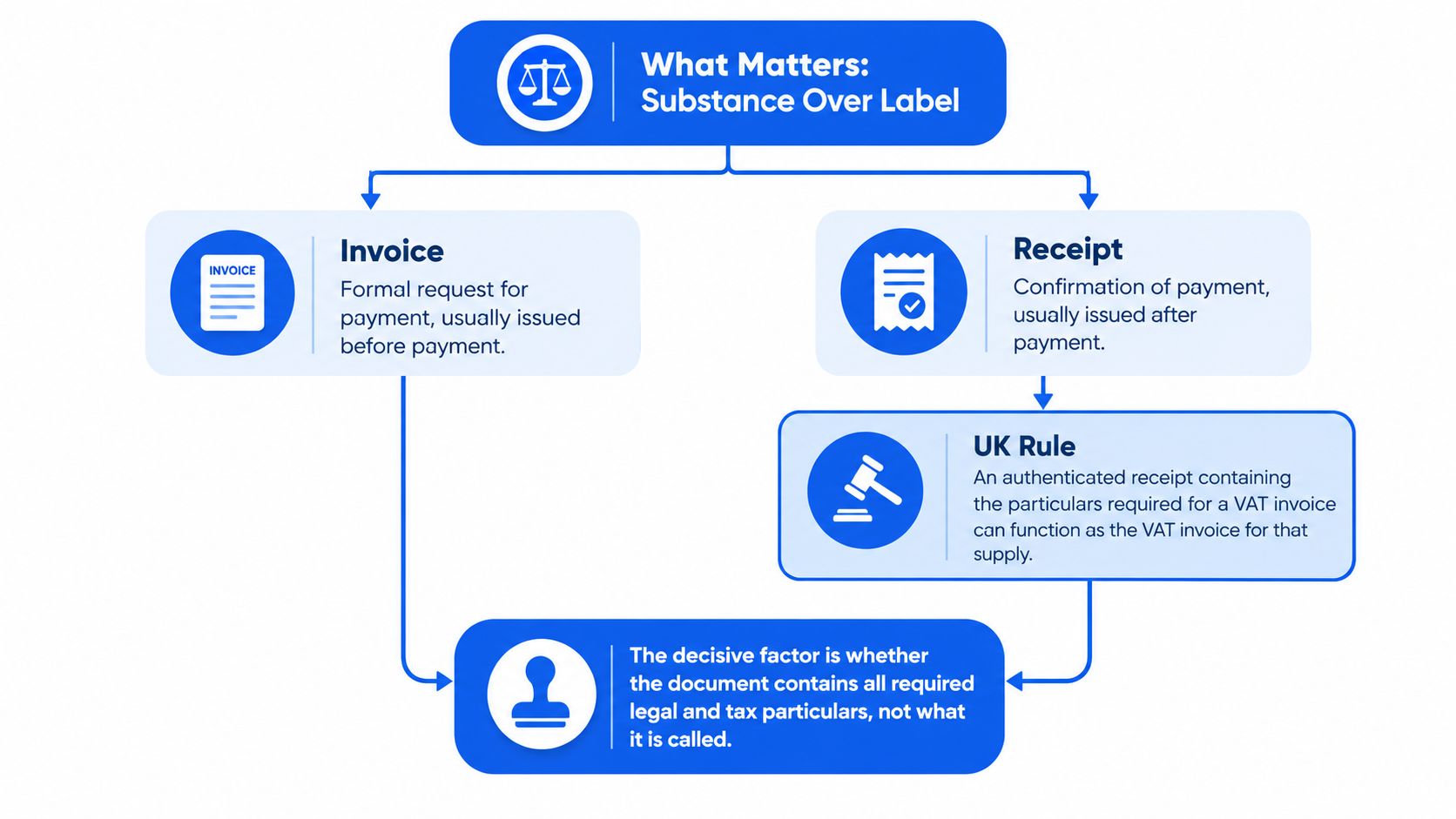 A flowchart explaining that the legal substance of tax documents matters more than their label, comparing invoices and receipts.