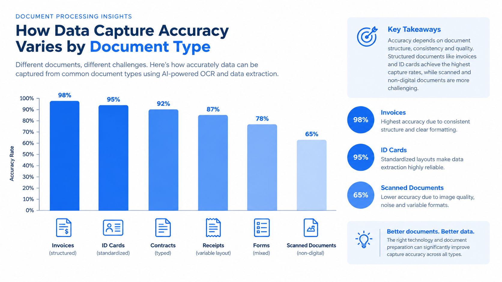 A bar chart titled How Data Capture Accuracy Varies by Document Type showing capture rates for various documents.